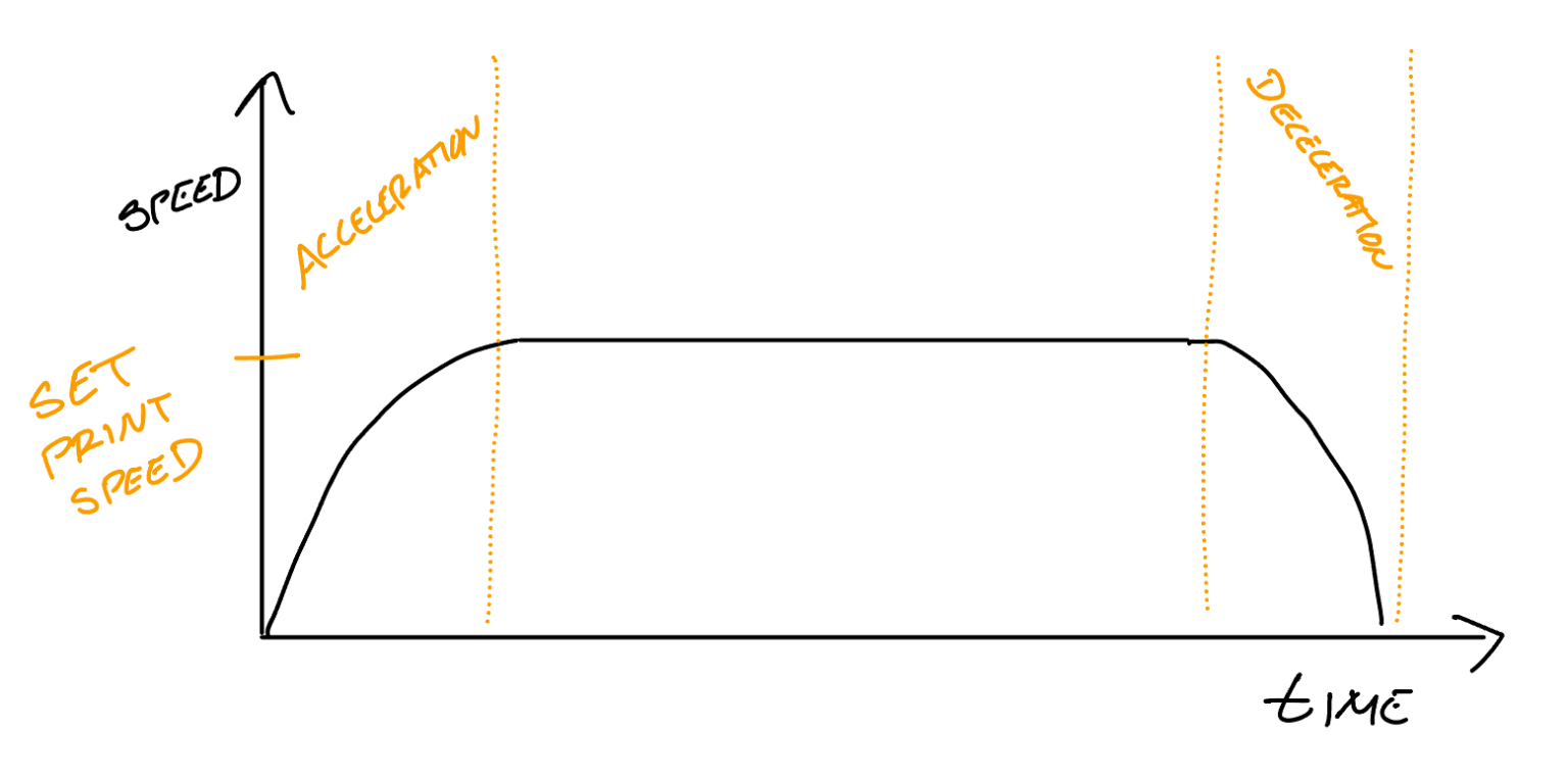 How To Tune 3D Printer Jerk And Acceleration Settings